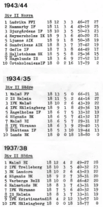 Tabellen från 1934/35 känns ödesmättad. Var det i dessa enstaka våromgångar för 80 år sedan som skånsk fotbolls framtid avgjordes - Krubban sist och MFF först?  