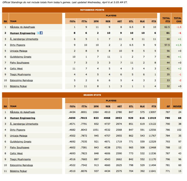 Ställningen onsdagen den 6 april. Sista matcherna den 14:e. Som ni ser har jag ett par matcher till godo och hotas egentligen enbart i treor och ribbor medan jag kan vinna poäng i just de två kategorierna plus ass och FT. Se bra ut, just i dag, lansek lite väl bra ut...  